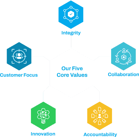 five values