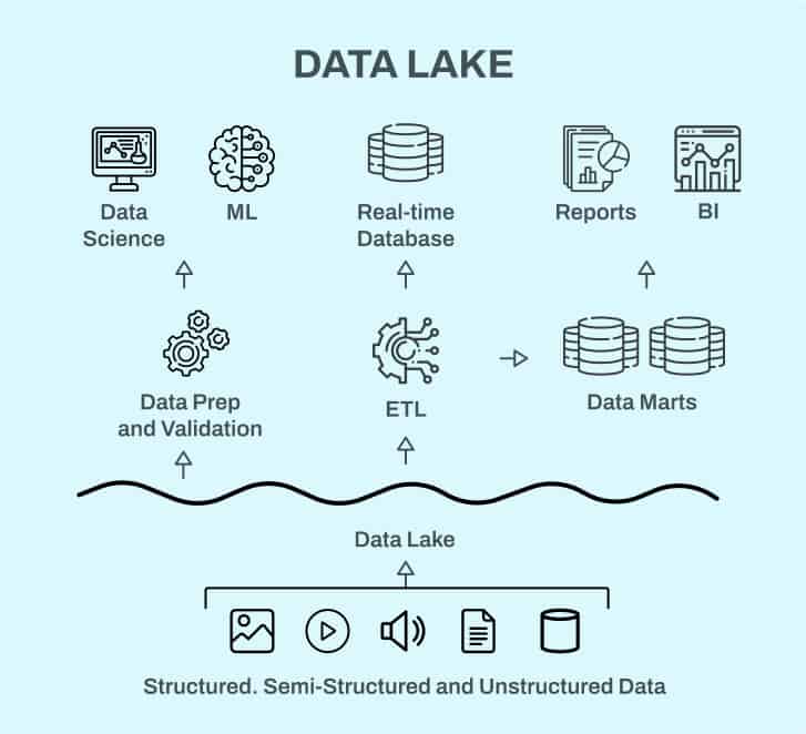 Data Lake Limititations
