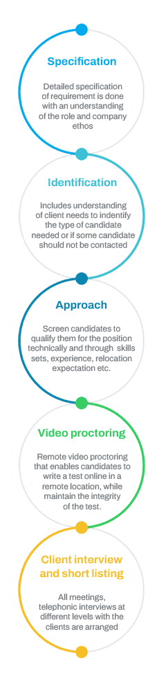 Recruitmet process