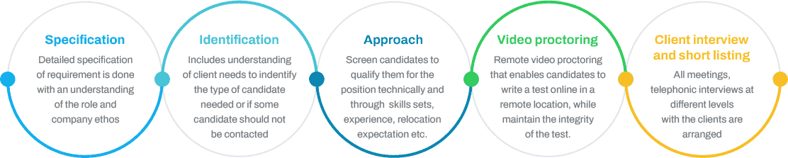 Recruitmet process